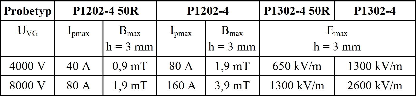 Maximalwerte der magnetischen Flußdichte Bmax und der elektrischen Feldstärke Emax in Abhängigkeit von der angelegten EFT/Burst - Generatorspannung.